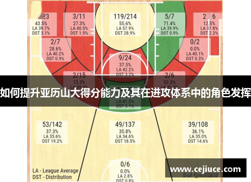 如何提升亚历山大得分能力及其在进攻体系中的角色发挥